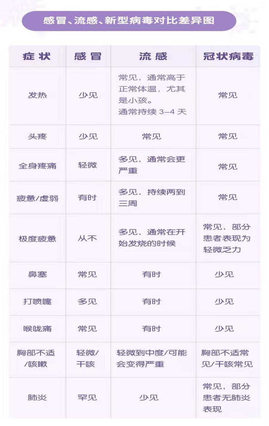 感冒、流感、新型病毒對比差異圖